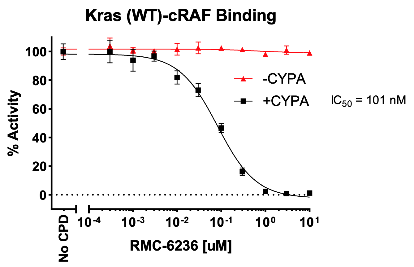 Kras (WT)/cRAF/CYPA/Inhibitor Assay Kit Kras (WT)/cRAF/CYPA/Inhibitor Assay Kit